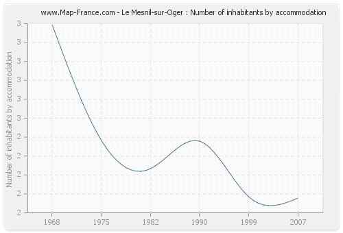 Le Mesnil-sur-Oger : Number of inhabitants by accommodation